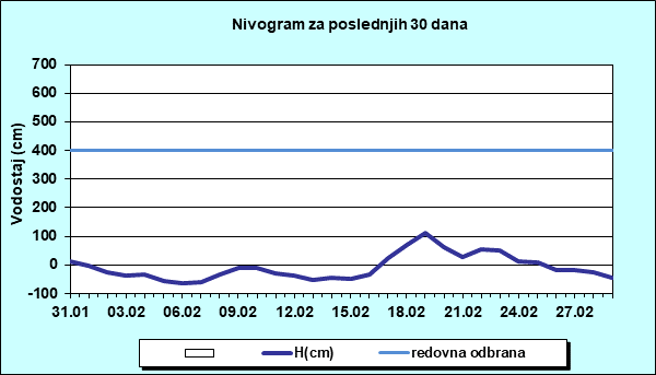 Nivogram za poslednjih 30 dana