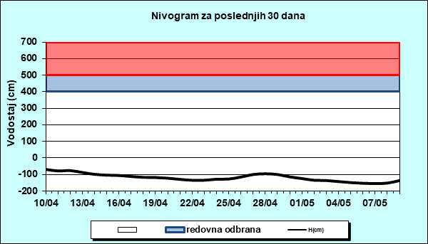 Nivogram za poslednjih 30 dana