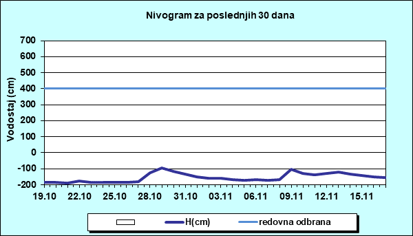 Nivogram za poslednjih 30 dana