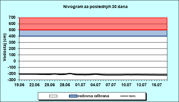 Nivogram za poslednjih 30 dana