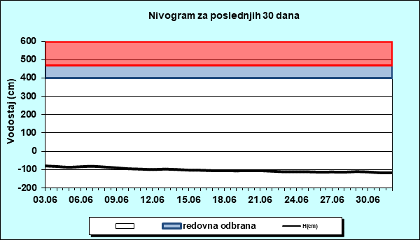 Nivogram za poslednjih 30 dana