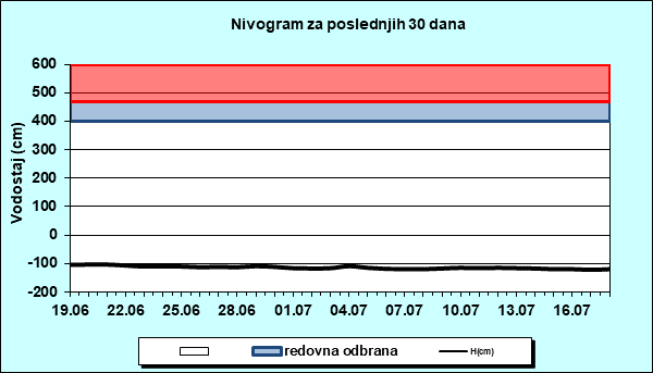 Nivogram za poslednjih 30 dana