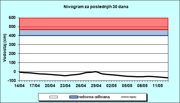 Nivogram za poslednjih 30 dana