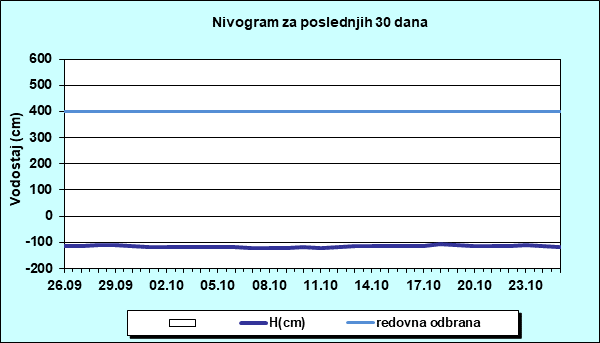 Nivogram za poslednjih 30 dana