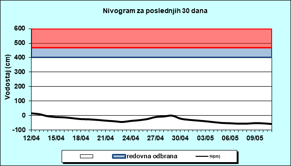 Nivogram za poslednjih 30 dana