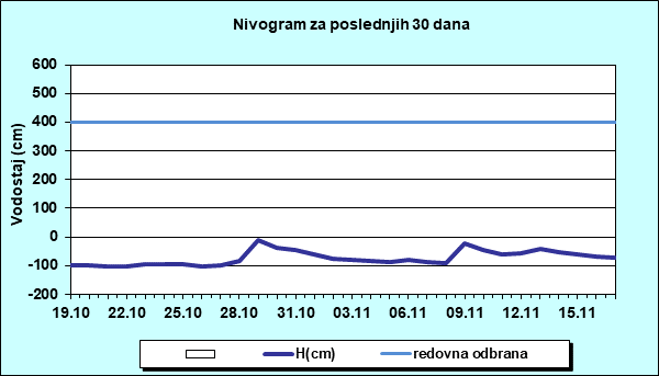 Nivogram za poslednjih 30 dana
