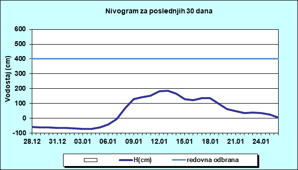 Nivogram za poslednjih 30 dana