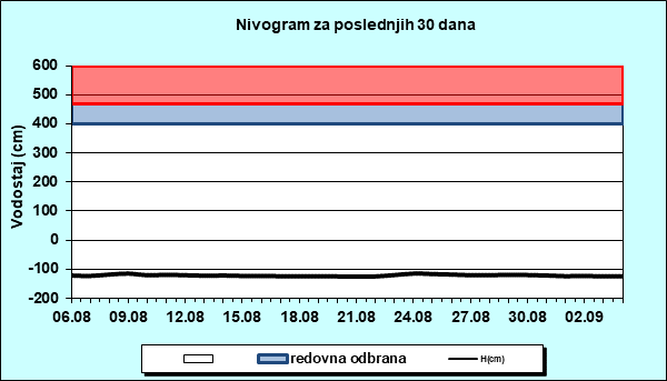 Nivogram za poslednjih 30 dana