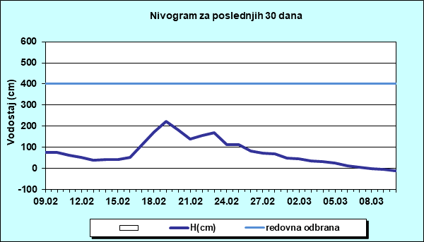 Nivogram za poslednjih 30 dana