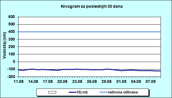 Nivogram za poslednjih 30 dana
