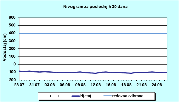 Nivogram za poslednjih 30 dana