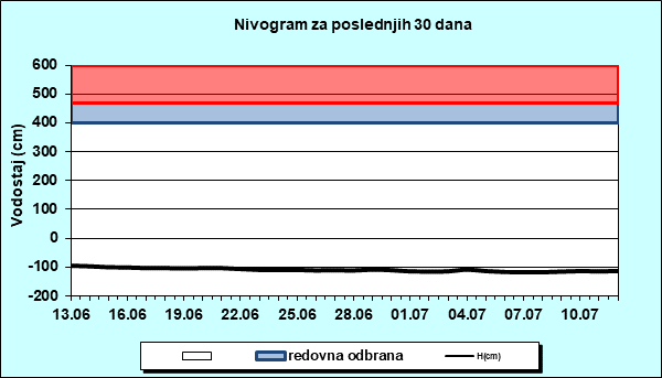 Nivogram za poslednjih 30 dana