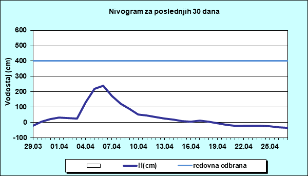 Nivogram za poslednjih 30 dana