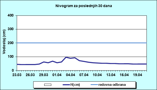 Nivogram za poslednjih 30 dana