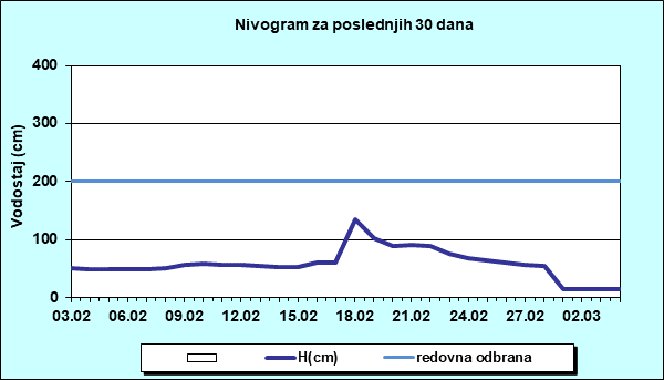 Nivogram za poslednjih 30 dana