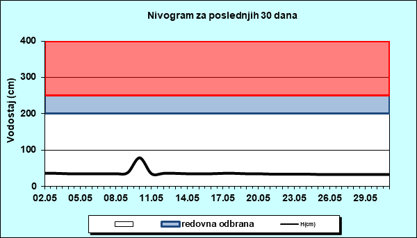 Nivogram za poslednjih 30 dana