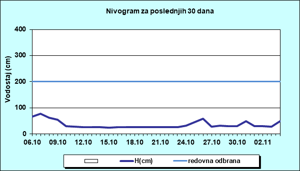 Nivogram za poslednjih 30 dana
