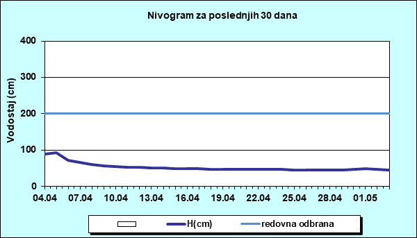 Nivogram za poslednjih 30 dana