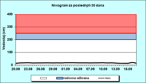 Nivogram za poslednjih 30 dana