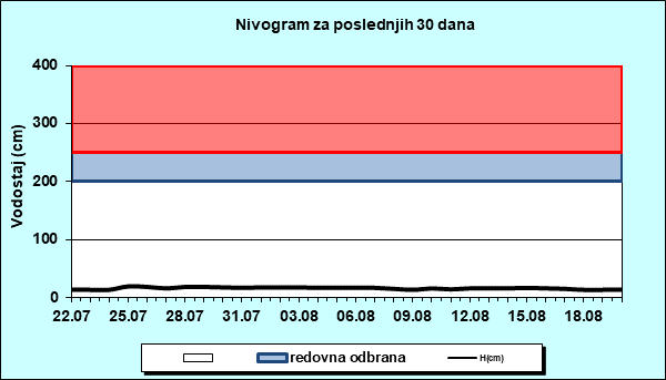 Nivogram za poslednjih 30 dana