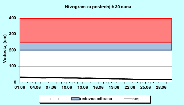 Nivogram za poslednjih 30 dana