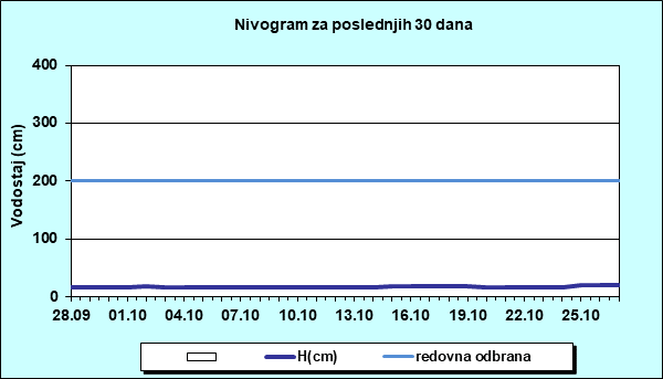 Nivogram za poslednjih 30 dana