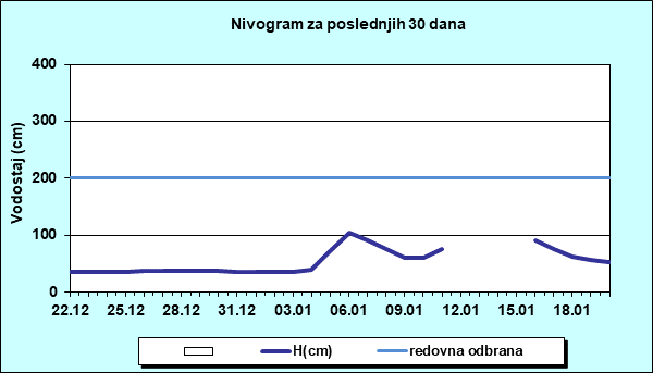 Nivogram za poslednjih 30 dana
