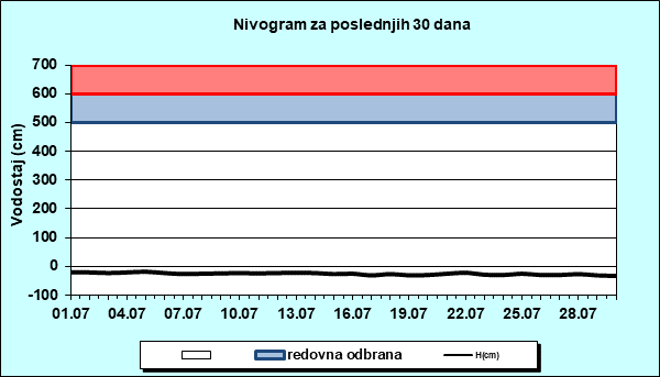 Nivogram za poslednjih 30 dana