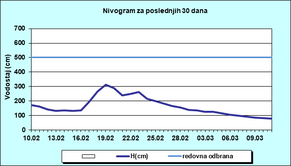 Nivogram za poslednjih 30 dana