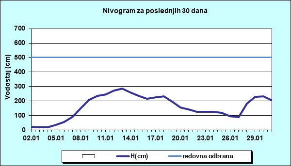Nivogram za poslednjih 30 dana