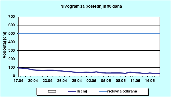 Nivogram za poslednjih 30 dana