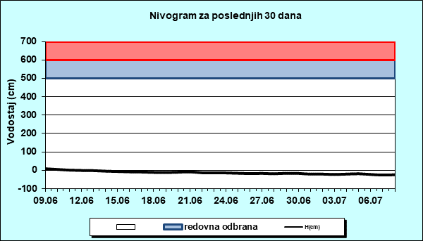 Nivogram za poslednjih 30 dana