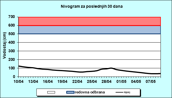 Nivogram za poslednjih 30 dana