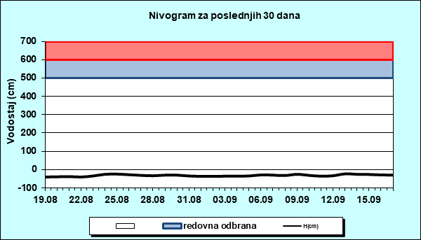 Nivogram za poslednjih 30 dana