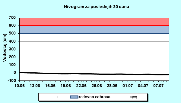 Nivogram za poslednjih 30 dana