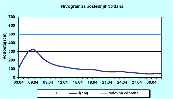Nivogram za poslednjih 30 dana