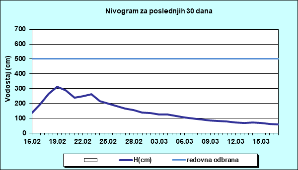 Nivogram za poslednjih 30 dana