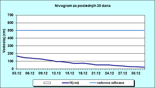 Nivogram za poslednjih 30 dana