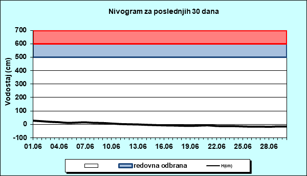 Nivogram za poslednjih 30 dana