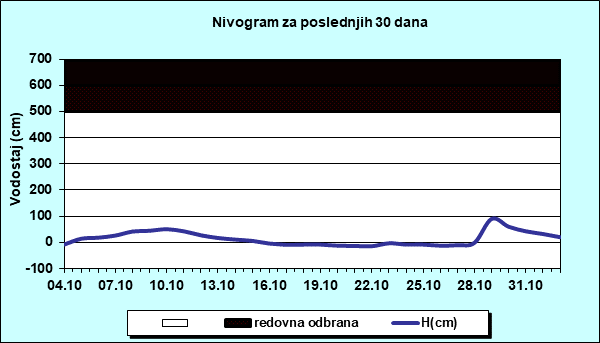 Nivogram za poslednjih 30 dana