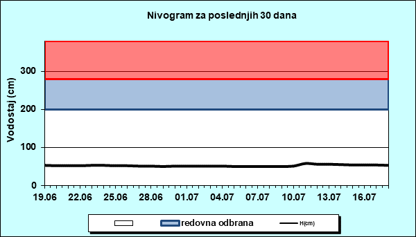 Nivogram za poslednjih 30 dana