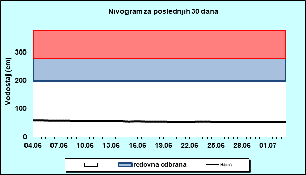 Nivogram za poslednjih 30 dana