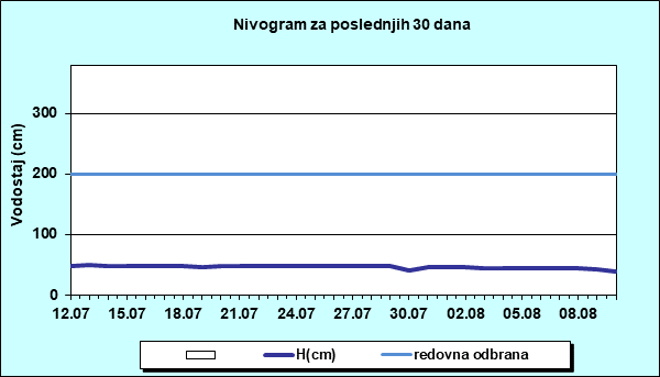 Nivogram za poslednjih 30 dana