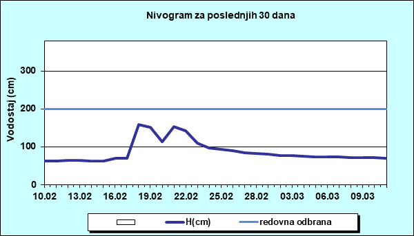 Nivogram za poslednjih 30 dana