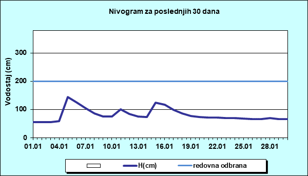 Nivogram za poslednjih 30 dana