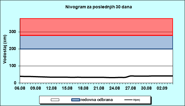 Nivogram za poslednjih 30 dana