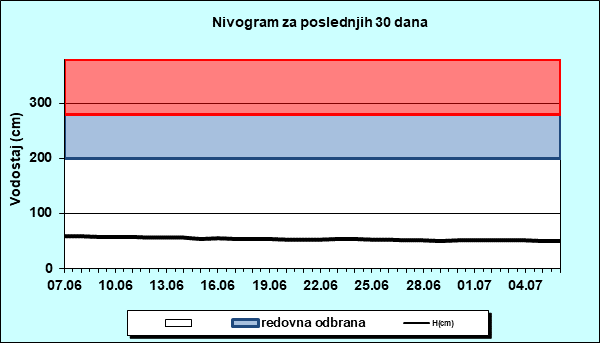 Nivogram za poslednjih 30 dana