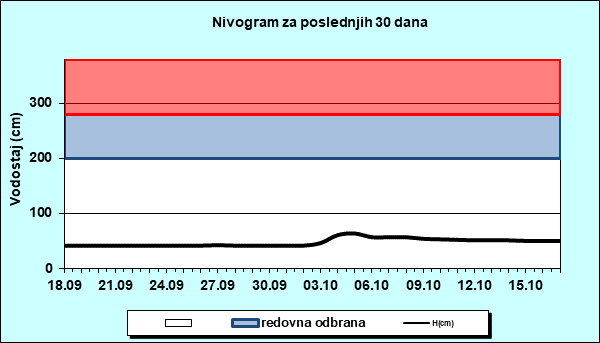 Nivogram za poslednjih 30 dana