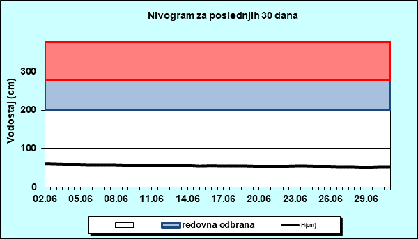 Nivogram za poslednjih 30 dana