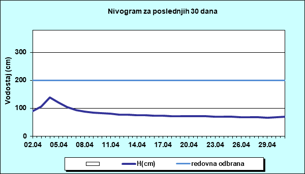 Nivogram za poslednjih 30 dana